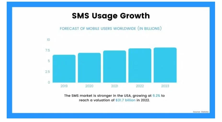 Продолжающееся использование SMS потребителями