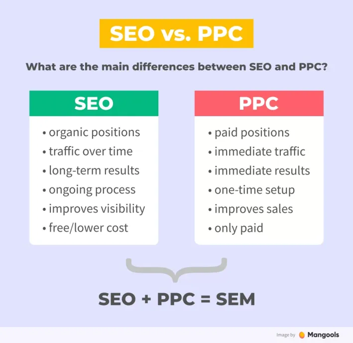 SEOとPPCの主な違い