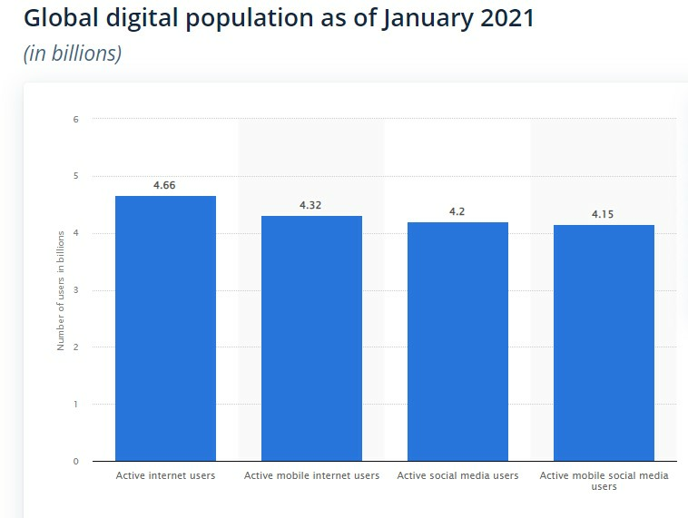 população digital global janeiro 2021 chart statista