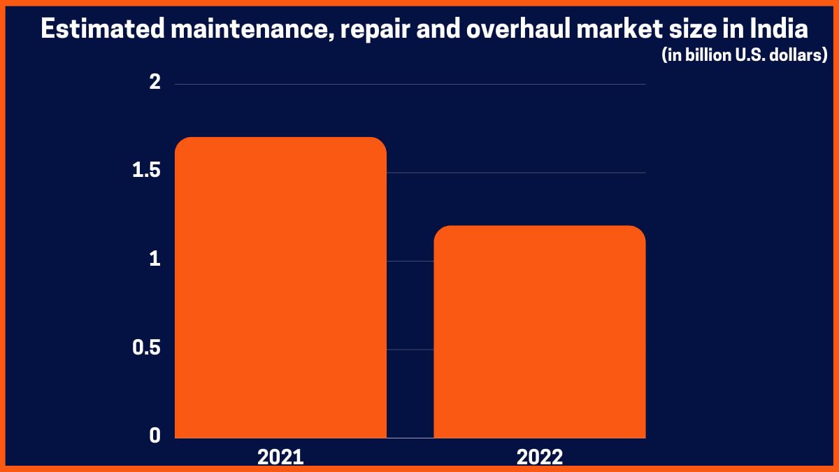 Предполагаемый размер рынка технического обслуживания, ремонта и капитального ремонта в Индии