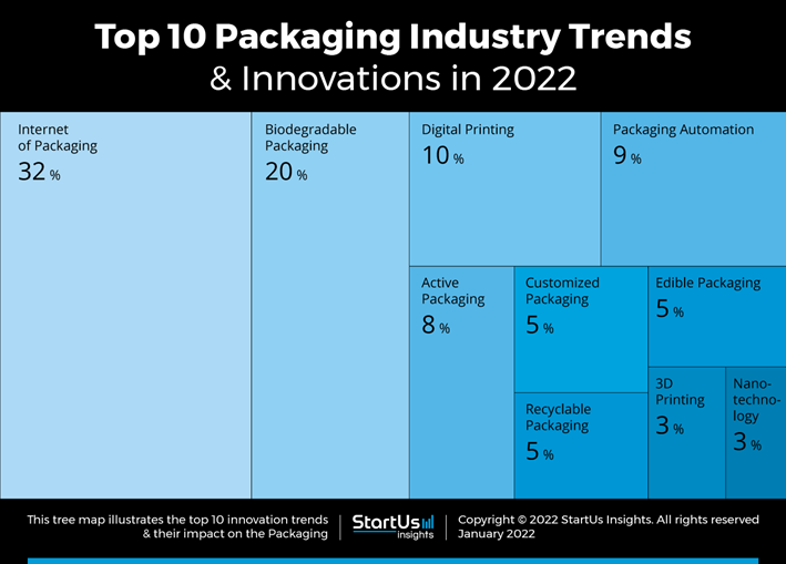 Top 10 der Trends der Verpackungsindustrie