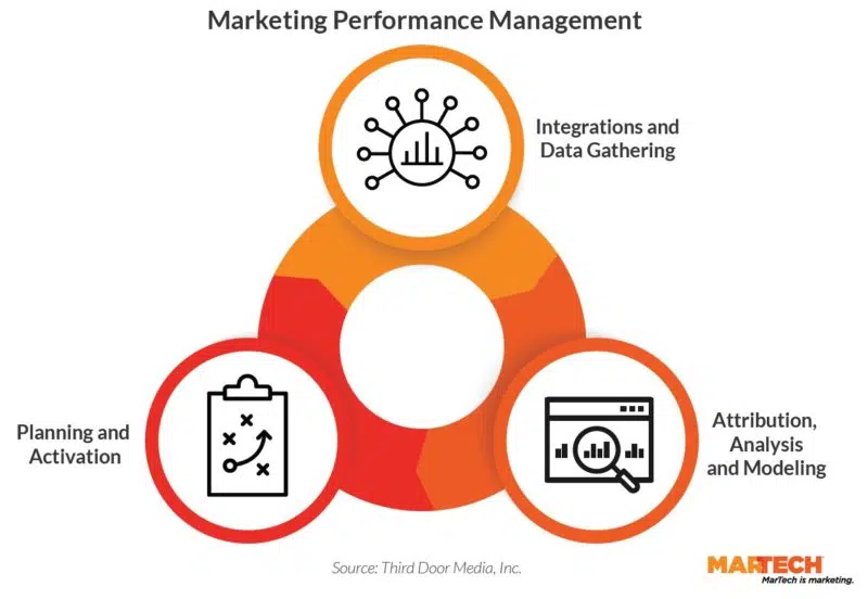 Diagramm zur Verwaltung der Marketingleistung