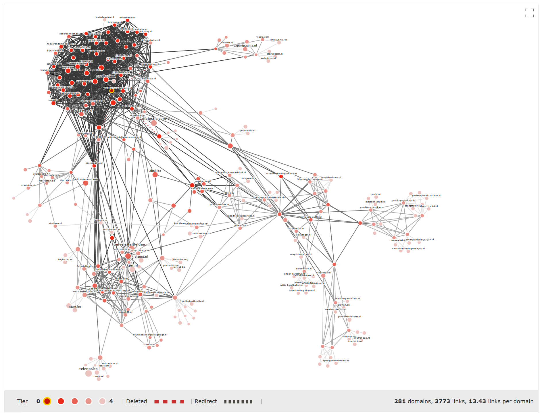 gráfico de links