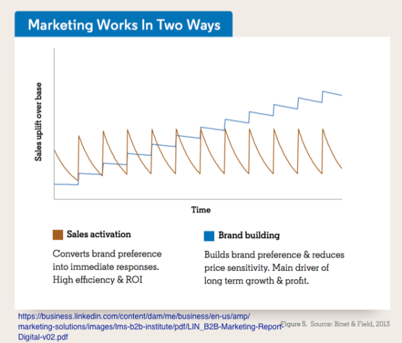 Branding: Marketing funktioniert auf zwei Arten