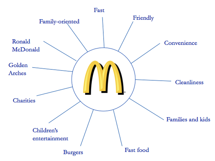 mc donalds-markenwerte