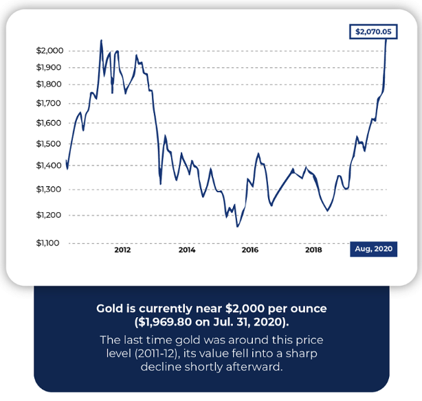 Cash For Gold USA Goldpreisdiagramm