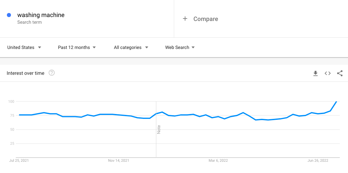 Bewertung der Marktnachfrage | GoogleTrends | Trends.google.com