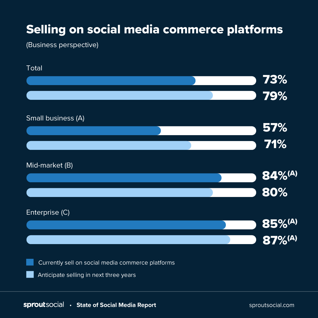 Verkauf auf Social-Commerce-Plattformen