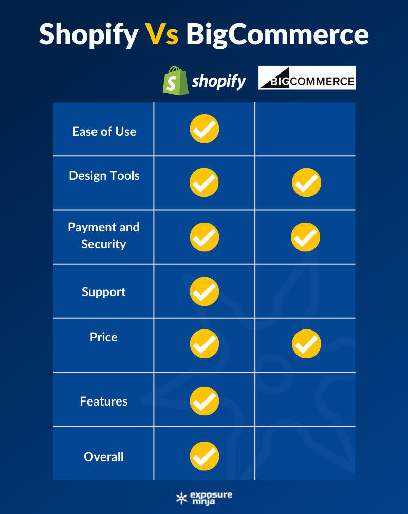 Grafic care compară BigCommerce cu Shopify.