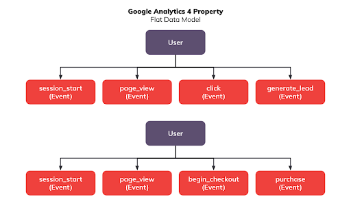 Model de date Google Analytics 4