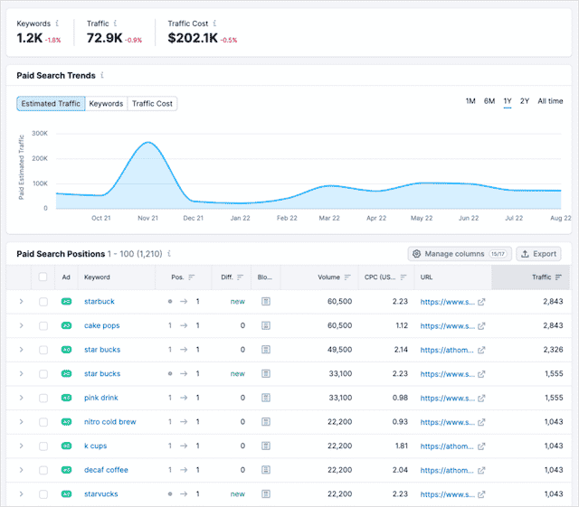 Ricerca sulla pubblicità di Semrush