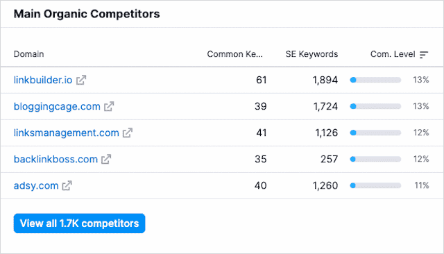 Principales palabras clave orgánicas Semrush