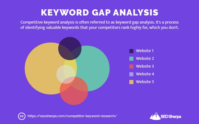 Keyword-Gap-Analyse