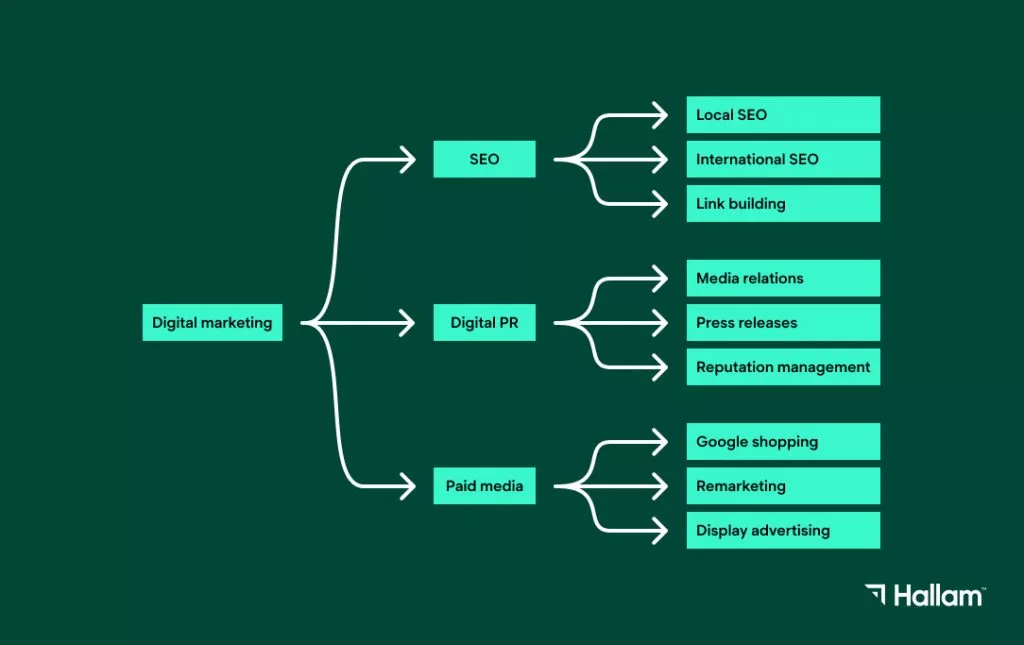 visual que demuestra cómo los temas de contenido similares pueden vincularse entre sí