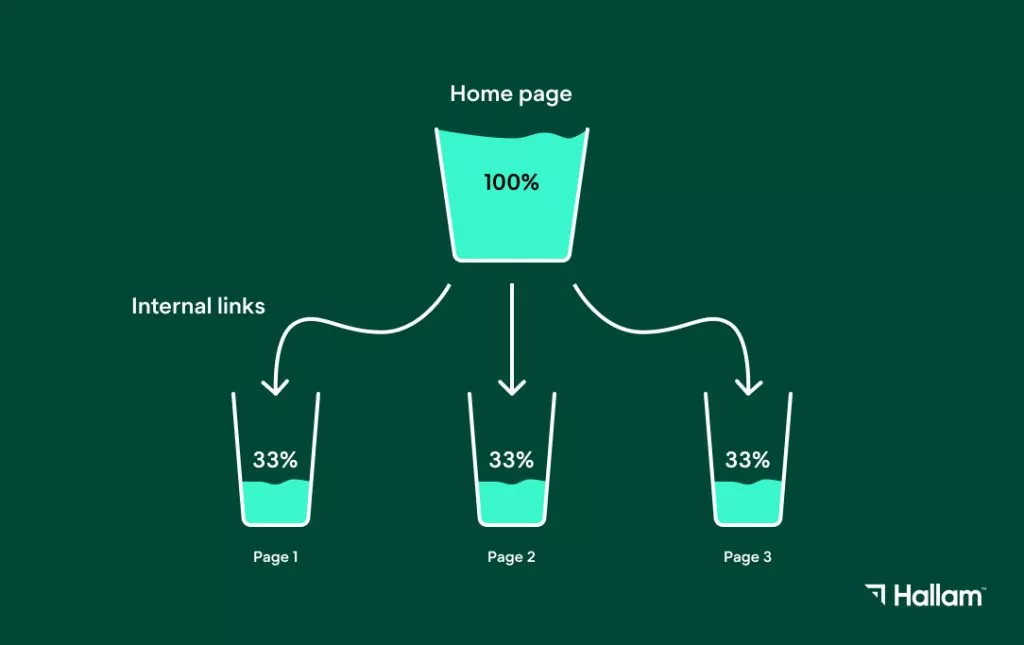 visual demonstrating how link equity is passed between pages