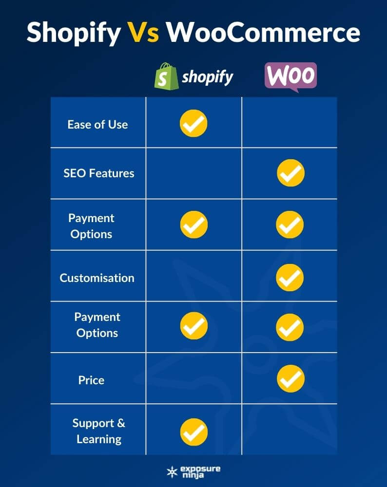 Shopify와 WooCommerce의 장단점을 보여주는 인포그래픽