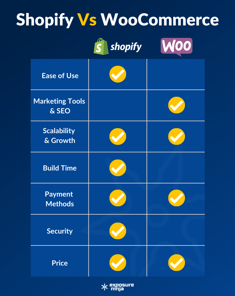 Infográfico comparando Shopify com WooCommerce.