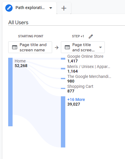 Tangkapan layar penjelajahan jalur dasar di Google Analytics 4. Ini menunjukkan bahwa banyak orang mendarat di beranda, lalu berpisah ke laman lain