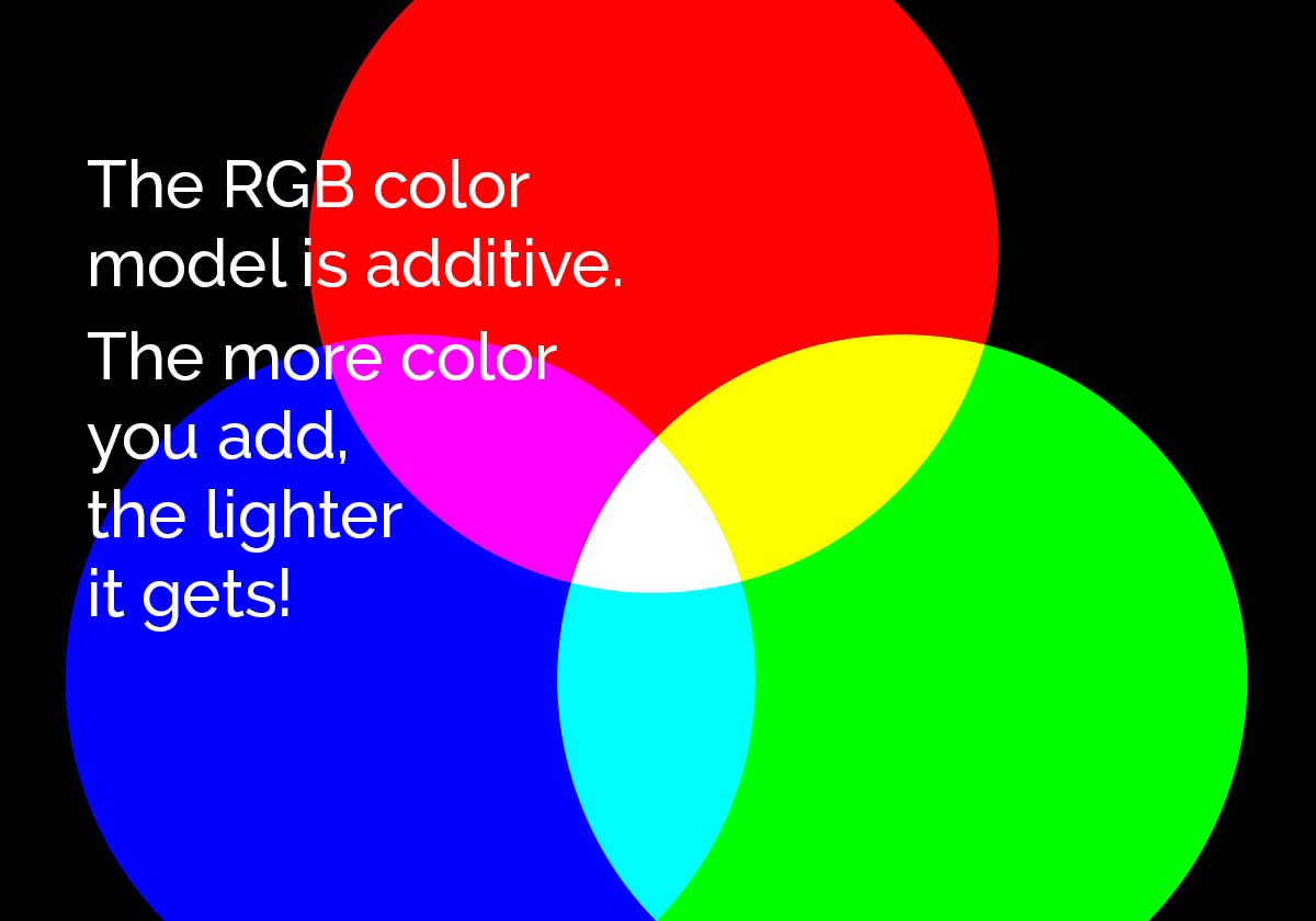 diagrama de Venn mostrando como o sistema RGB é um sistema aditivo.