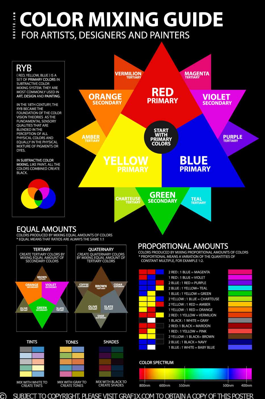 gráfico de mistura de cores vermelho amarelo azul mostra cores primárias, secundárias, terciárias e quaternárias com um guia sobre como misturá-las.