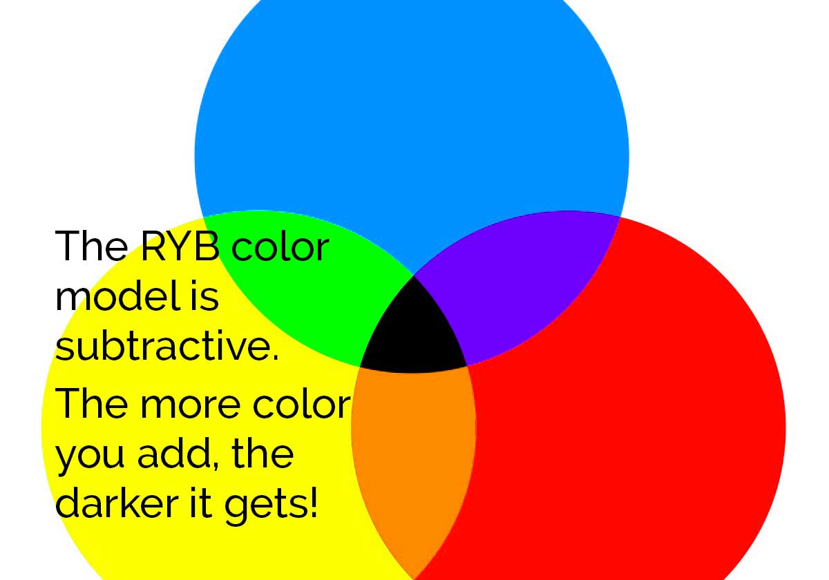 diagrama de Venn mostrando como o modelo de cores RYB é subtrativo.