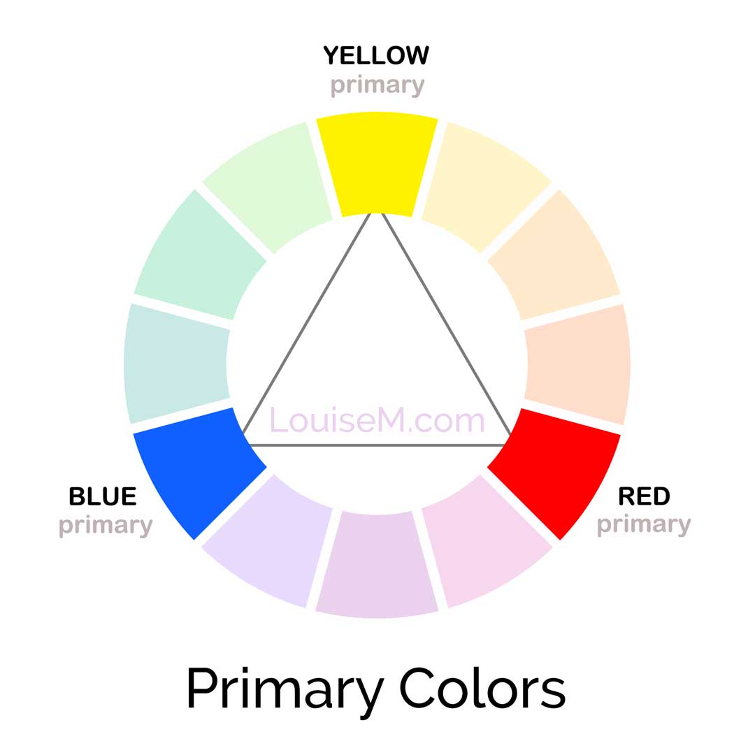 roda de cores RYB tradicional mostrando onde estão situadas as cores primárias de vermelho, azul e amarelo.