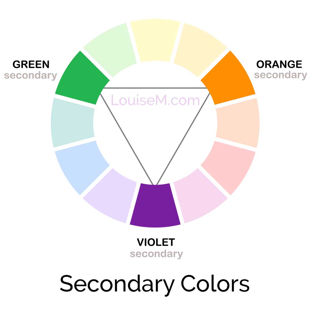 roda de cores RYB tradicional mostrando onde estão situadas as cores secundárias de verde, laranja e violeta.