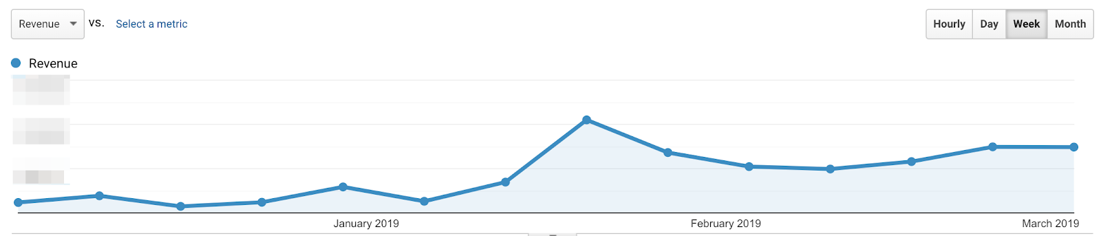 gelirleri gösteren grafik