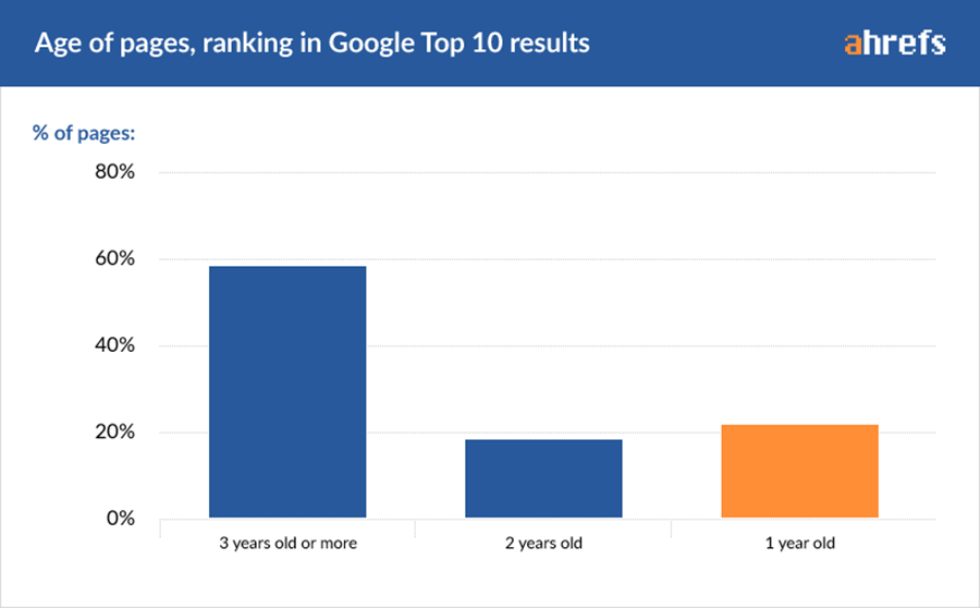 gráfico de muestra de Ahrefs