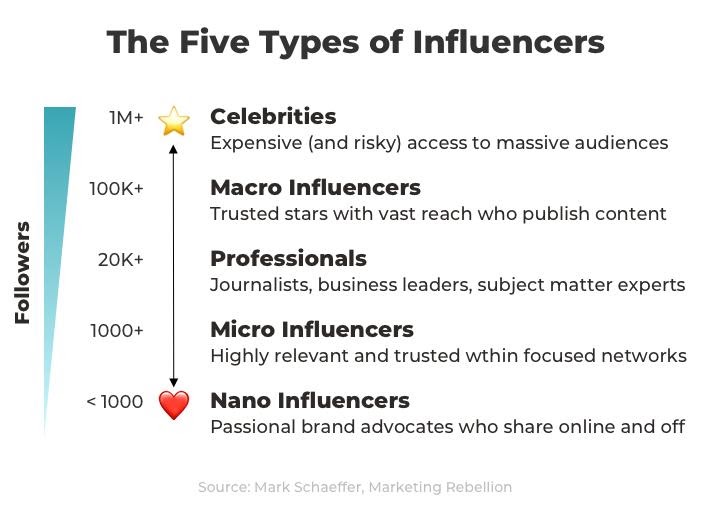 diferentes tipos de influenciadores