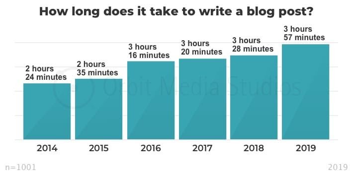 Rata-rata waktu yang dibutuhkan untuk menulis posting blog