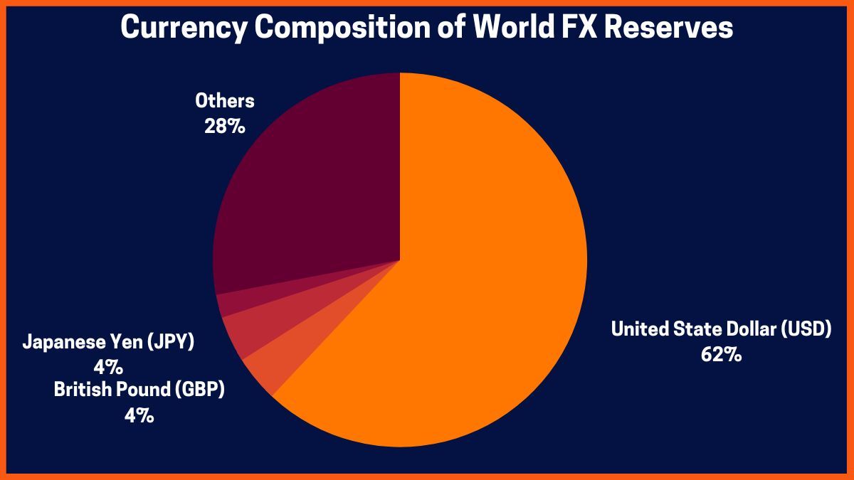 Composizione valutaria dei FX mondiali