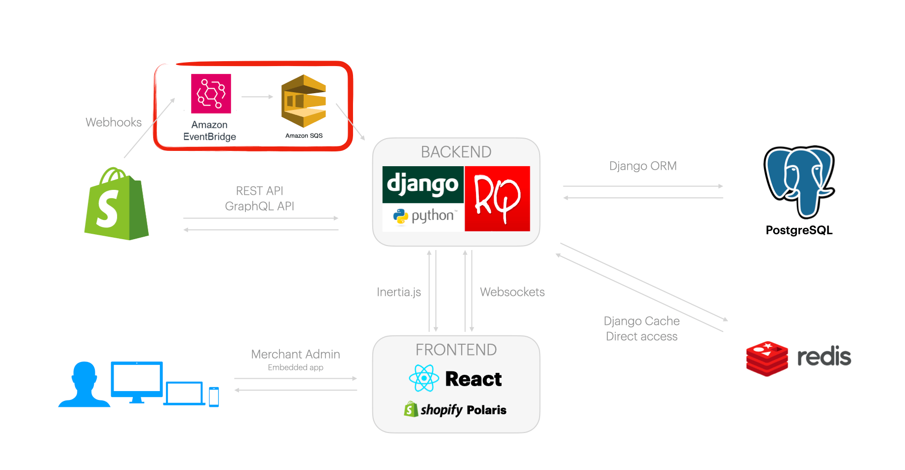 Architettura tipica delle applicazioni Shopify di Digismoothie