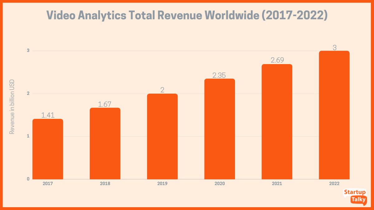 إجمالي إيرادات تحليلات الفيديو في جميع أنحاء العالم من عام 2017 إلى عام 2022