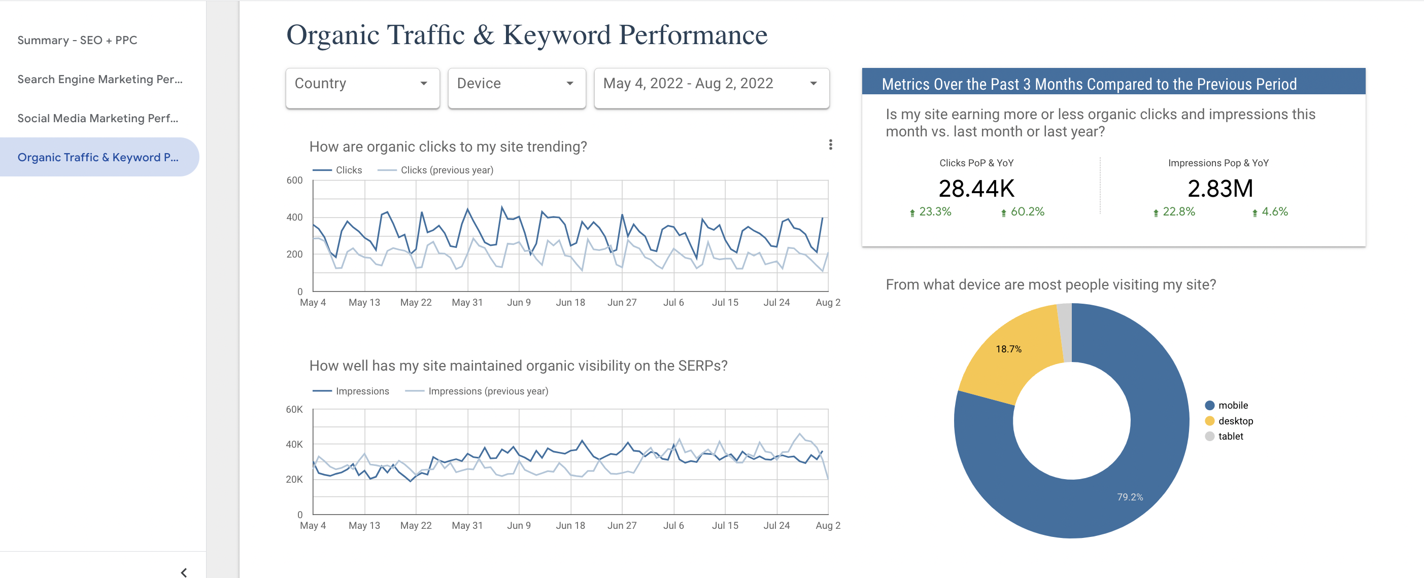 Immagine del traffico organico e del rendimento delle parole chiave per il rapporto di Data Studio. Esempio di personalizzazione del report di Datastudio a supporto della visibilità del cliente. La trasparenza è un passo verso la costruzione di relazioni più solide con i clienti.