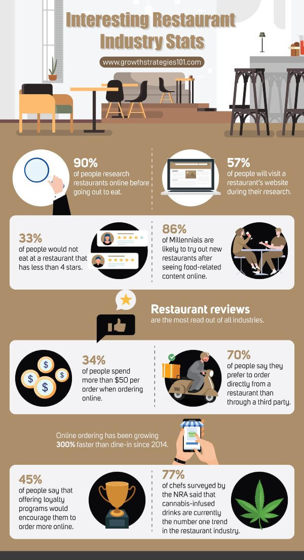 ресторан-индустрия-цифровой-маркетинг-статистика-инфографика