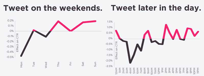 when to tweet to get more twitter followers