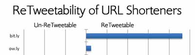 use the right url shortener for Twitter