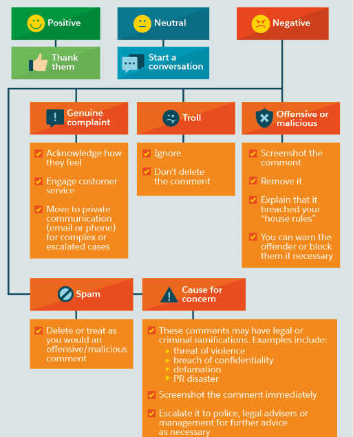 Social-Media-Flussdiagramm