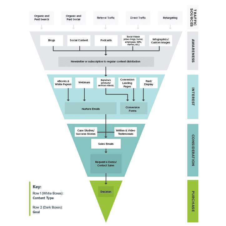 entonnoir de marketing de contenu