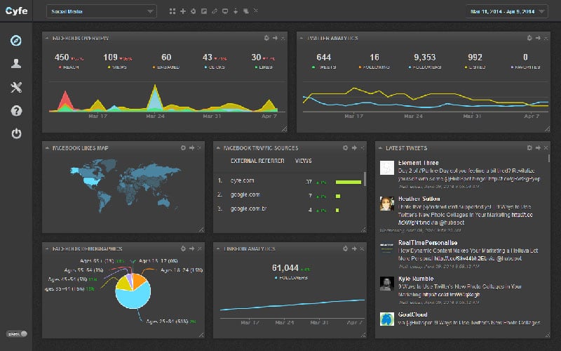 Cyfe-Analysetool