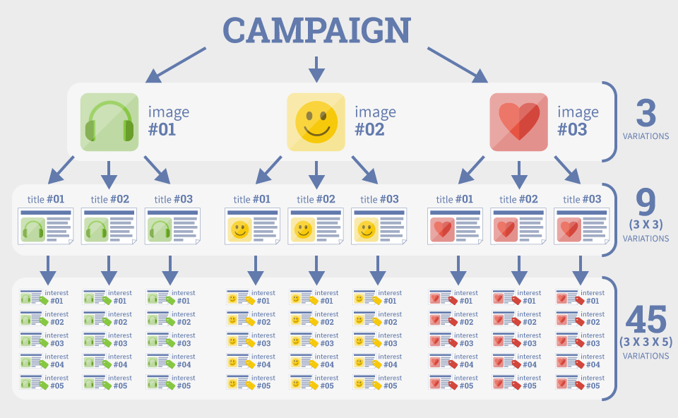 müşteri segmentasyonu stratejilerini ve reklam EBM'sini test etmek için facebook reklamlarını kullanın