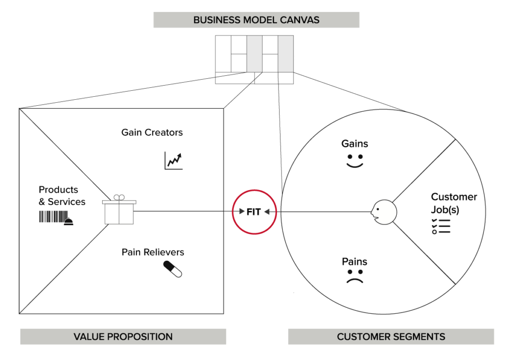 value proposition canvas explanation