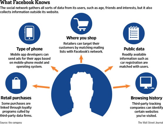 Facebook 收集的可用于客户细分的数据