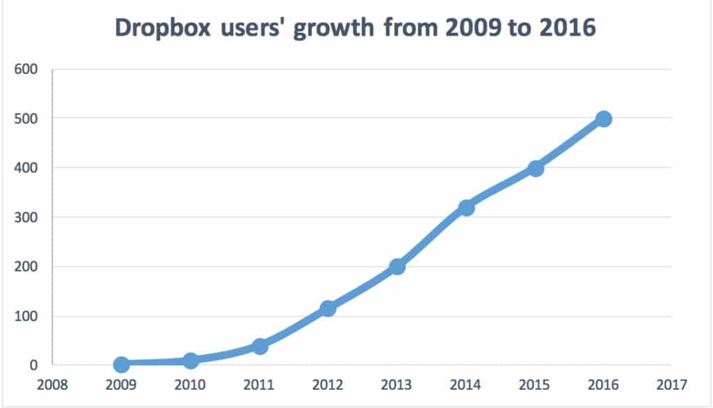 marketing wzrostu dropbox