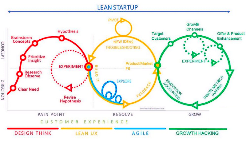 marketing de creștere - lean startup și design thinking