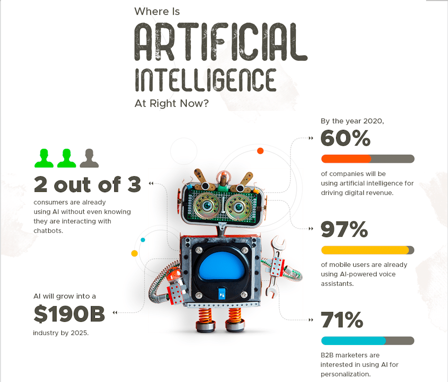 tecnologia di marketing ai per la crescita