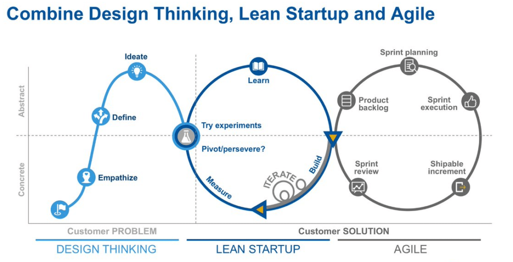 Diagramm der Wachstumsmarketing-Techniken