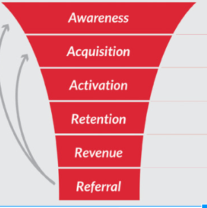 aaarrr Marketing-Funnel