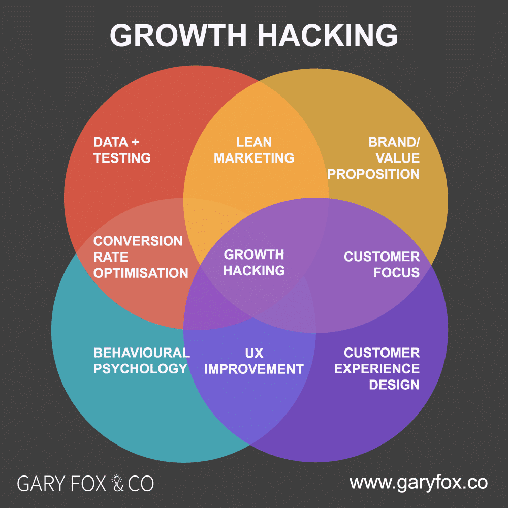 ¿Qué es el marketing de crecimiento? Estrategias y tácticas de crecimiento 4